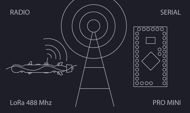Diagram of LoRa radio linking the AUV to a Pro Mini serial module